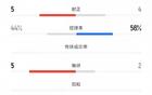 西海岸國安對決，射門19-5，射正5-4。