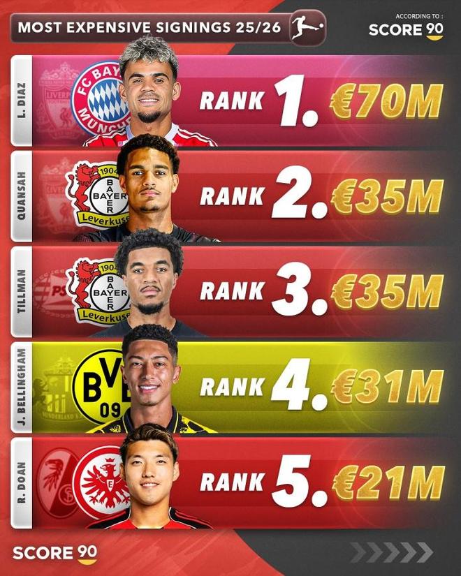 夏甲引援TOP5：拜仁領(lǐng)跑，藥廠上榜，迪亞斯7000萬歐。