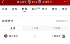 上海申花勝青島海牛，數(shù)據(jù)：射門優(yōu)勢，控球率較高