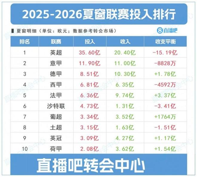 馬卡：英超夏窗獨(dú)領(lǐng)風(fēng)騷，意德投入超西甲